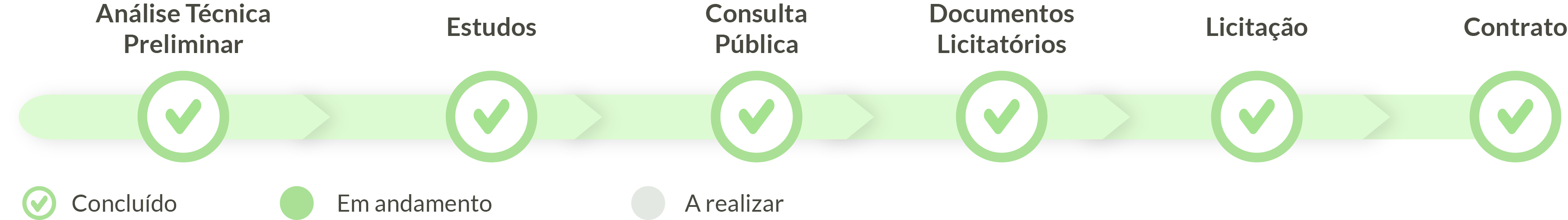 linha do tempo contrato assinado