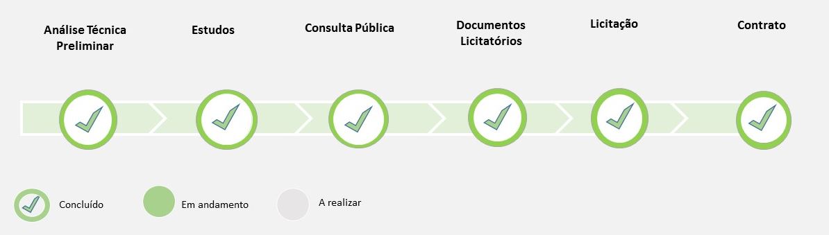 LINHA TEMPO CONTRATO CONCLUIDO