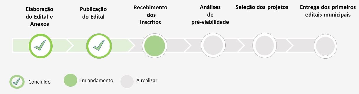 LINHA TEMPO RECEBIMENTO INSCRITOS EM ANDAMENTO